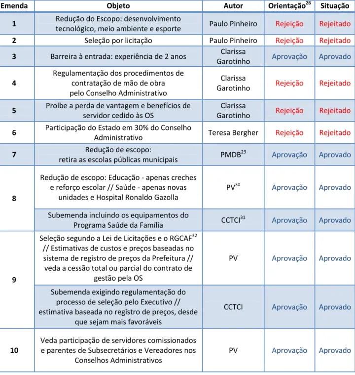 Tabela 4  – Relação das Emendas apresentadas ao Projeto de Lei das OS 