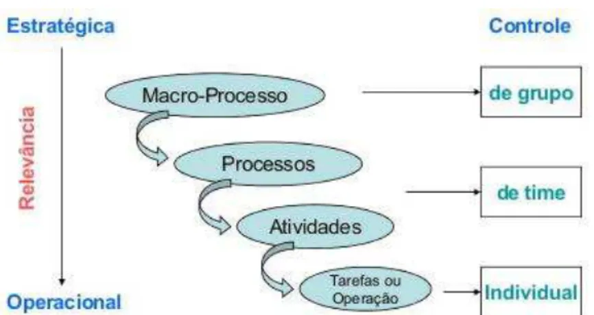 Figura 1 Classificação dos Processos
