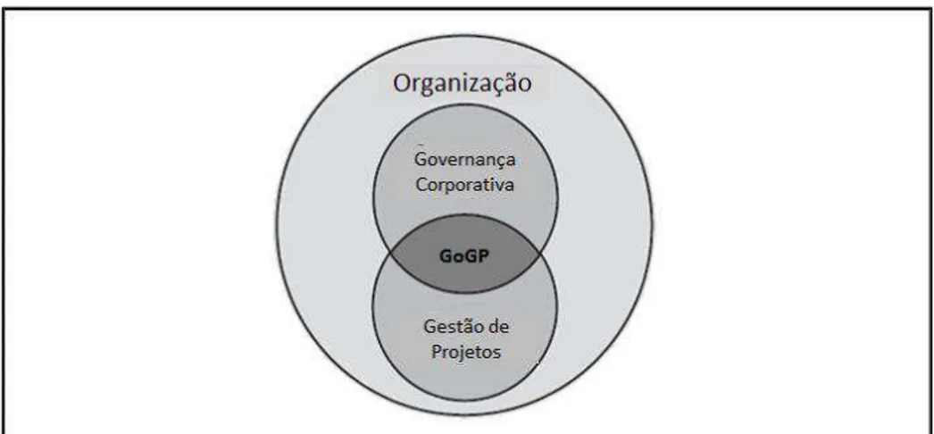 Figura 1  – Governança da Gestão de Projetos  (Fonte: Adaptado de APM, 2012) 