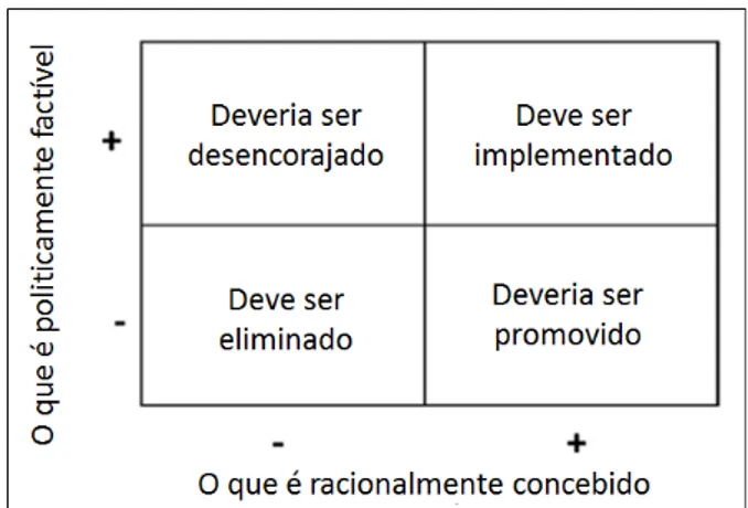 Figura 4 – Categorias de Projetos Dentro do Universo de Oportunidade    (Fonte: Adaptado de Whilst &amp; Cristensen, 2011) 