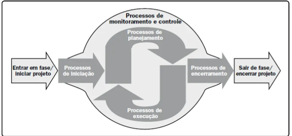 Figura 6  – Grupos de Processos de Gerenciamento de Projetos  (Fonte: PMI, 2013) 