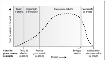 Figura 9- Níveis Típicos de Custo e Pessoal ao Longo de Estrutura Genérica do Ciclo de Vida de um  Projeto 