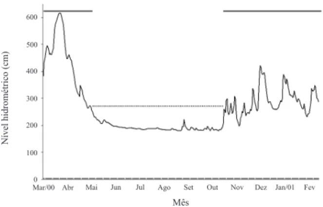 Figura 2. Cotas diárias do nível hidrológico do rio Cuiabá (março/ 00 a fevereiro/01) e indicação dos períodos de águas altas (linha contínua) e baixas (linha tracejada)