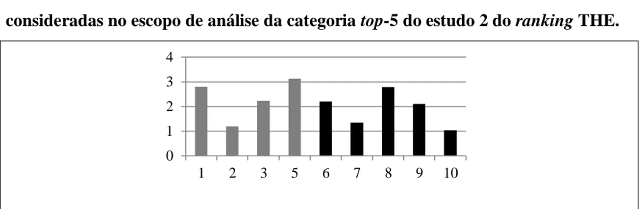 Figura  2.5  –  DM  entre  a  entidade  4  (de  referência)  e  todas  as  outras  entidades  consideradas no escopo de análise da categoria top-5 do estudo 2 do ranking THE