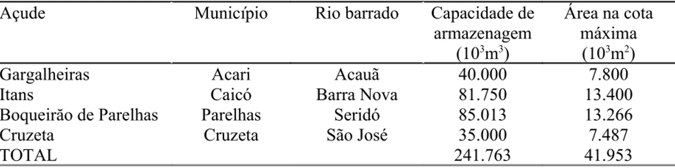 Tabela 1: Capacidade de armazenagem de água de superfície dos quatro açudes da região do  Seridó incluídos neste estudo