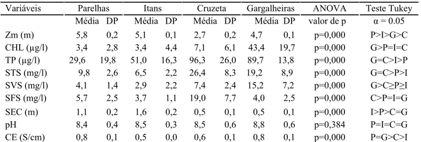 Tabela   2:   Média   e   desvio   padrão   das   variáveis   limnológicas   analisadas   nos   quatro   reservatórios