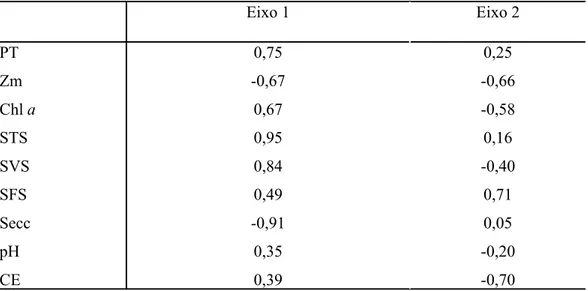 Tabela   3:   Coeficientes   de   Correlação   das   variáveis   ambientais   com   os   dois  primeiros eixos da PCA.