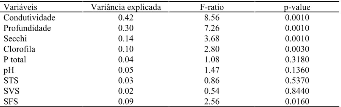 Tabela 4: Resultados do teste de Monte Carlo com 999 permutações para seleção das variáveis  ambientais que explicam uma proporção significativa da variância das espécies