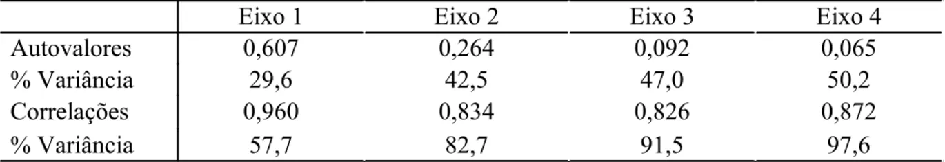 Tabela   5:   Autovalores   dos   quatro   primeiros   eixos   da   CCA   e   suas   respectivas   proporções  cumulativas da variância das espécies