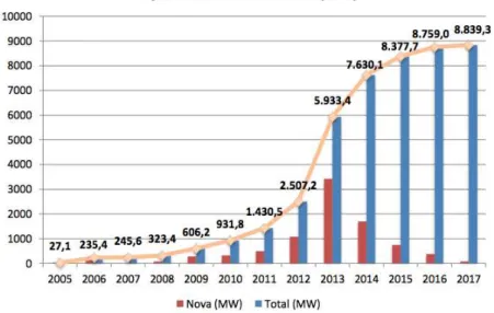 Figura 1.3: Evolução da Capacidade Instalada no Brasil (Fonte: ANEEL/ABEEólica)