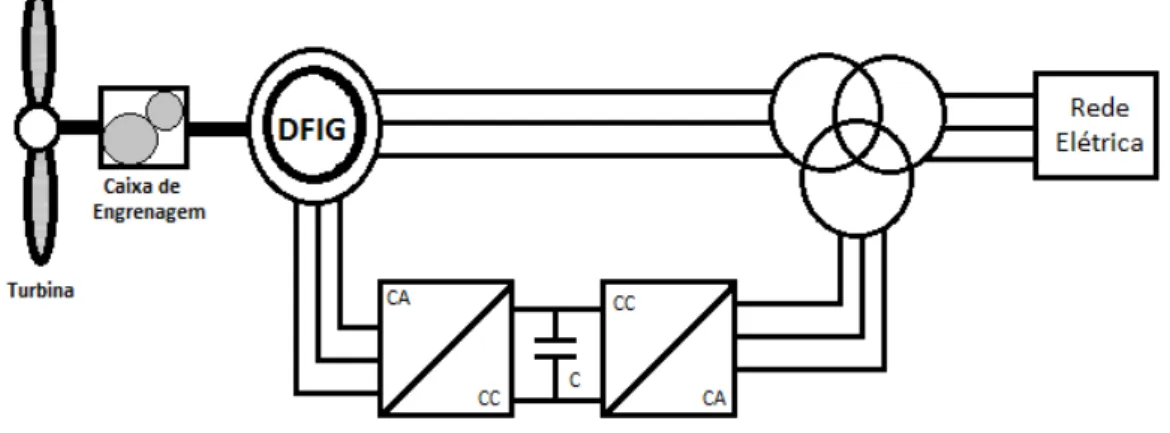 Figura 1.8: Gerador de Indução Duplamente Alimentado- DFIG.