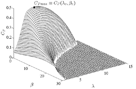 Figura 2.2: Ilustração do C p (λ, β). Fonte: Fernando D. Bianchi (2006)
