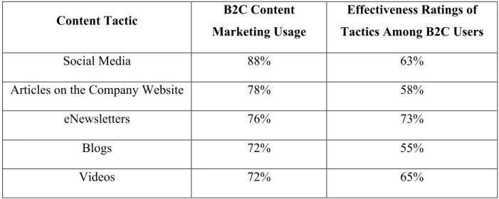 Table 1 B2C Content Marketing Usage (by Tactic).  