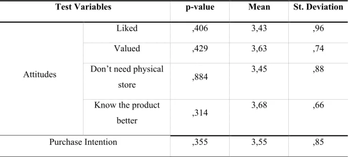 Table 4.2 Statistical analysis for Hypothesis 1b 