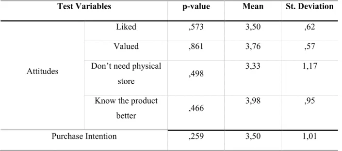 Table 5.1.1 Statistical analysis for Hypothesis 2 
