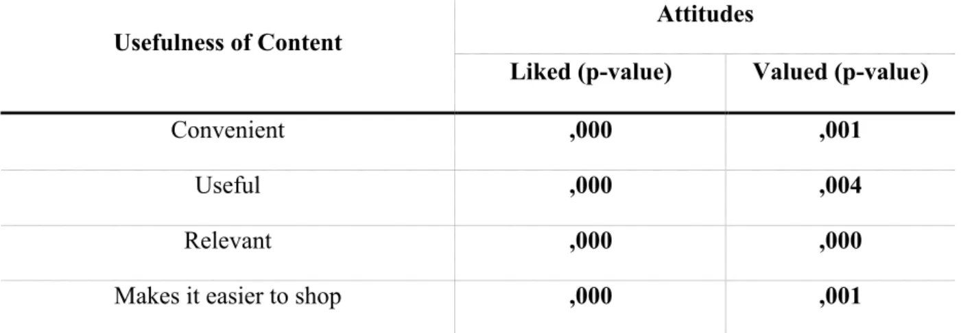 Table 6.1.1 Statistical analysis for Hypothesis 3a 
