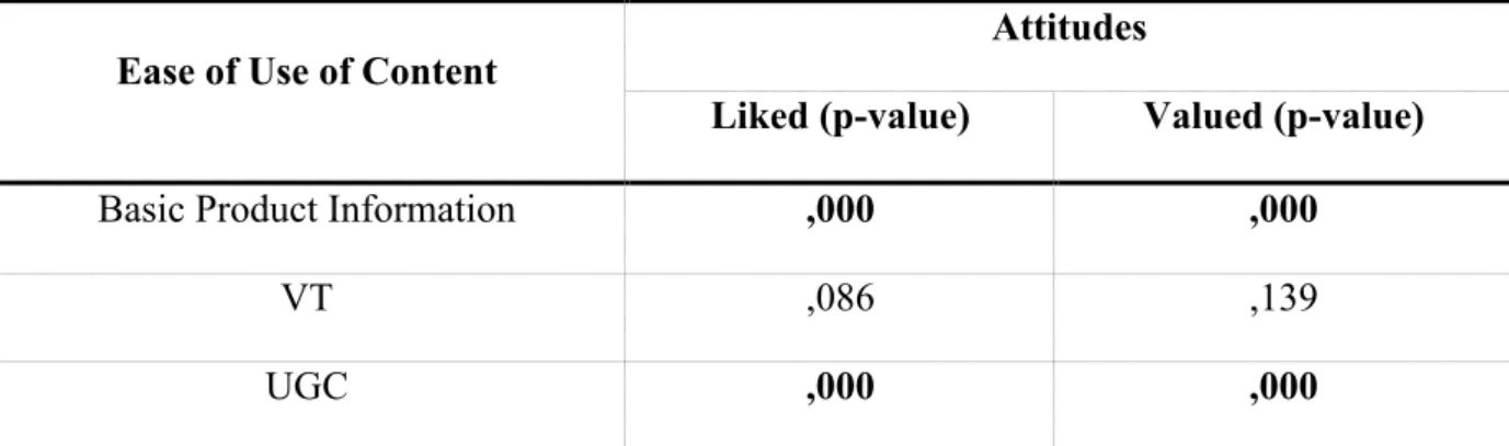 Table 6.2.1 Statistical analysis for Hypothesis 3a 