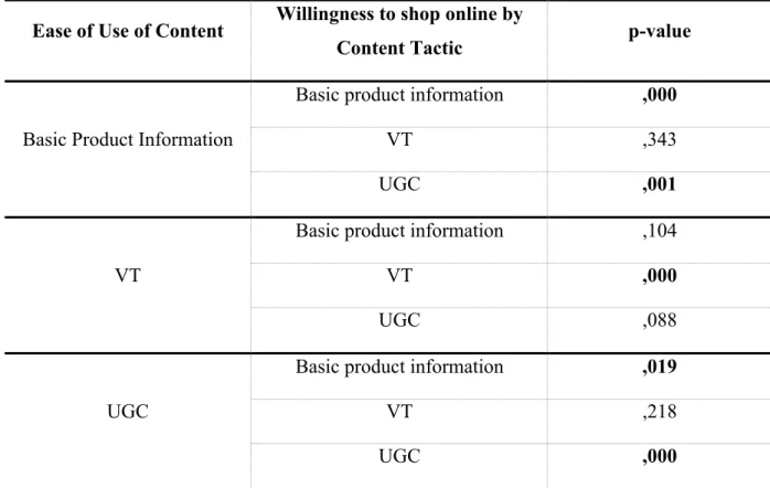 Table 6.2.3 Statistical analysis for Hypothesis 3a 