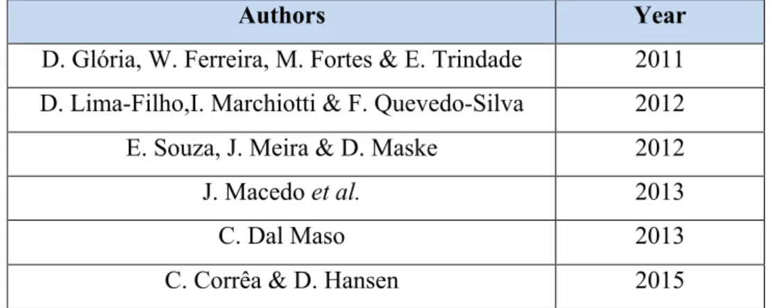 Table 3 - Authors that have been using the SERVQUAL model in Brazilian hospitality 