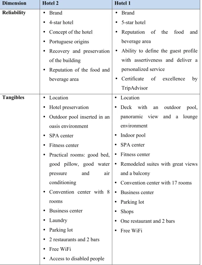 Table 5 - Service attributes of each hotel according to SERVQUAL dimensions 