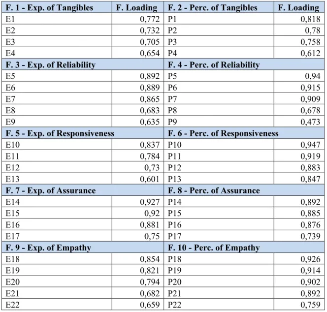 Table 7 - Factors and their attributes 