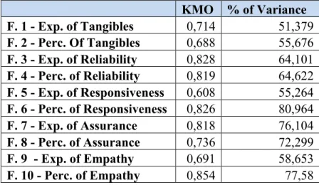 Table 8 - KMO and percentage of variance explained by the factors 