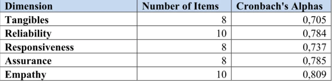 Table 9 - Reliability analysis for the SERVQUAL dimensions 