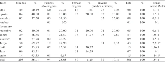 Tabela II. Número e porcentagem de indivíduos de Loxopagurus loxochelis (Moreira, 1901) coletados mensalmente (de julho/2002 a junho/2003), distribuídos de acordo com os grupos de interesse, em Ubatuba, São Paulo (*diferença significativa, p&lt;0,05).