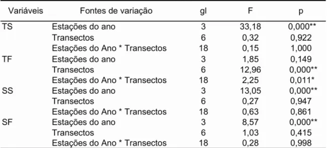 Tabela 4. Resultado das análises de variância da temperatura (superfície e  fundo) e salinidade (superfície e fundo) por estação do ano e transecto na  região de Caraguatatuba