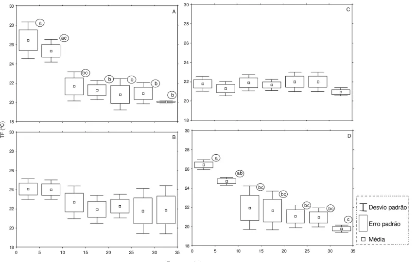 Figura 11. Variação da temperatura de fundo (TF) durante o verão (A), outono (B), inverno (C) e primavera (B) nos transectos  amostrados na região Caraguatatuba