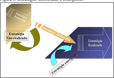 Figura 1: Estratégias deliberadas e emergentes 