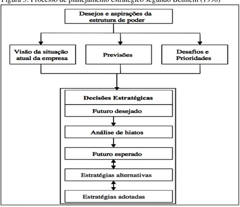 Figura 3: Processo de planejamento estratégico segundo Bethlem (1998) 