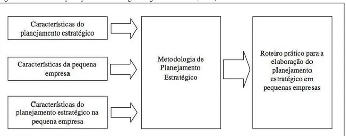 Figura 5: Processo de planejamento estratégico segundo Terence (2002) 