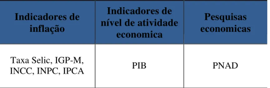 Tabela 1 : Indicadores econômicos  Indicadores de  inflação  Indicadores de  nível de atividade  economica  Pesquisas  economicas  Taxa Selic, IGP-M, 