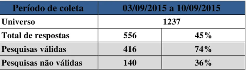 Tabela 3 : Taxa de respostas 