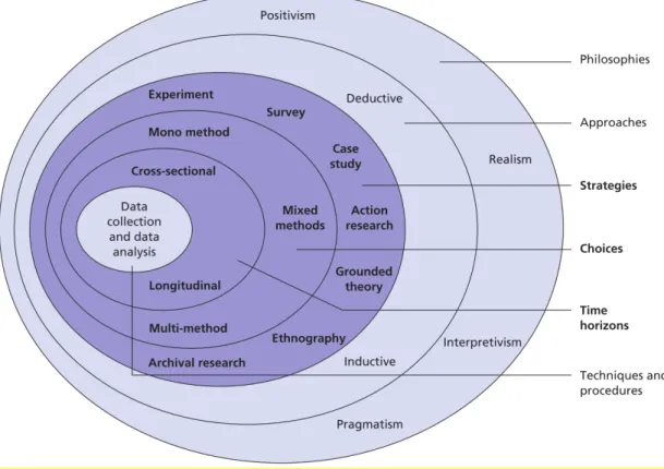Figure 3 – The Research 'Onion' (Saunders et al., 2009)