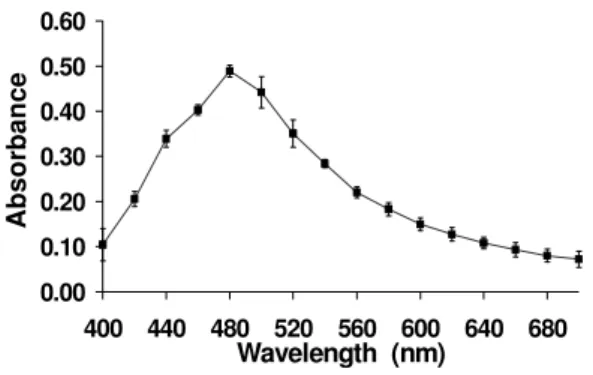 Figure 1 shows the absorption spectrum of  the clove extract used in the experiments. The  pattern of the absorption spectra presents the  highest measure of the optical density  (0.489±0.013) at 480 nm