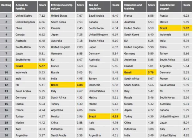 Table 1 - The EY G20 Entrepreneurship Barometer 2013 