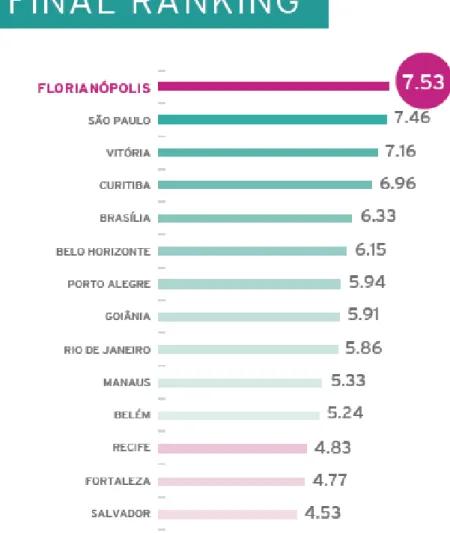 Figure 1 - Final Ranking of all 14 capital cities in Brazil 