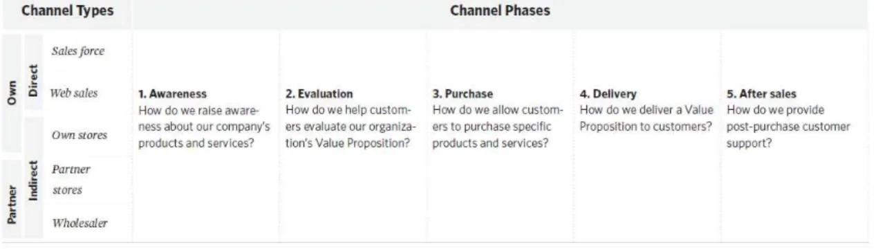 Figure 5 - The Customer Channel Types and Phases 