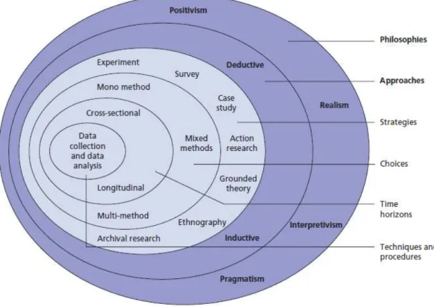 Figure 7 - The research ‘onion’ 