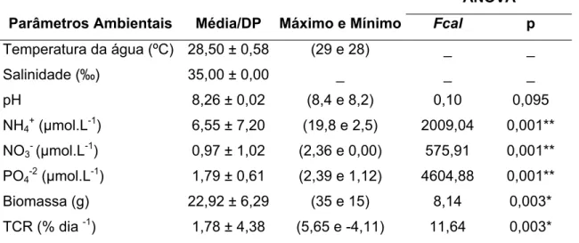 Tabela 1: Parâmetros ambientais, biomassa e TCR (média ± desvio - padrão), obtidos  no experimento laboratorial durante o período de estudo