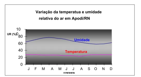Gráfico 2 – Variação normal anual da temperatura do ar e umidade 