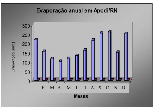 Gráfico 4 – Valores mensais de evaporação (mm)  em Apodi/RN. 