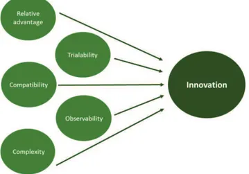 Figure 1 – Characteristics that shape an innovation; source: figure by author, according to Rogers (1995) 