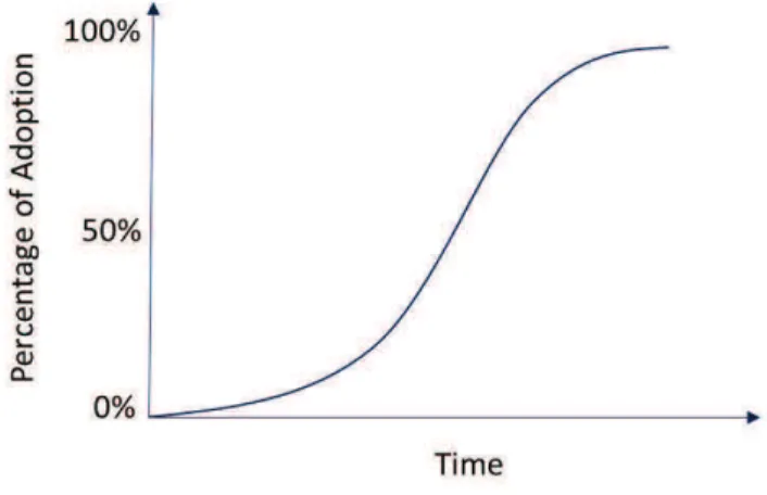 Figure 2 - S-curve in diffusion of innovation process; source: figure by author, according to Rogers (1995) 