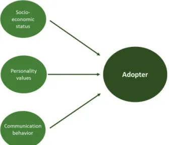 Figure 5 - Adopter characteristics influencing adoption; source: figure by author, according to Rogers (1995) 