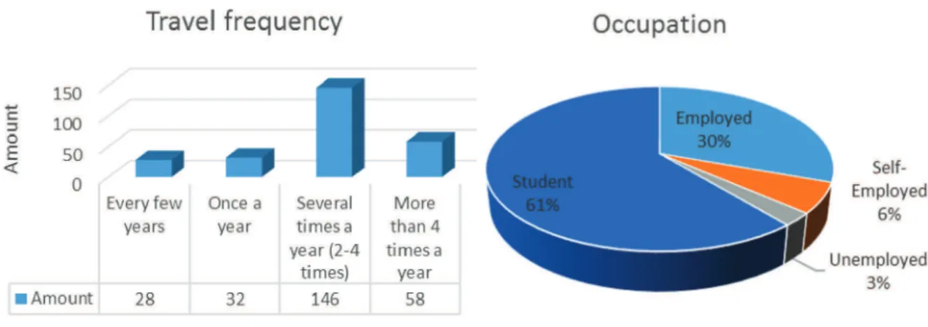 Figure 10 - Travel frequency and occupation of respondents; source: figure by author 