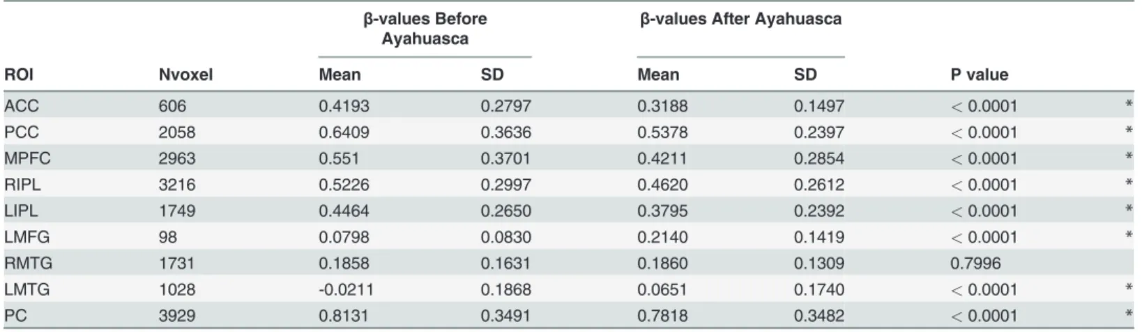Table 1. Changes in DMN (rest > task) BOLD signal following Ayahuasca intake. β-values Before