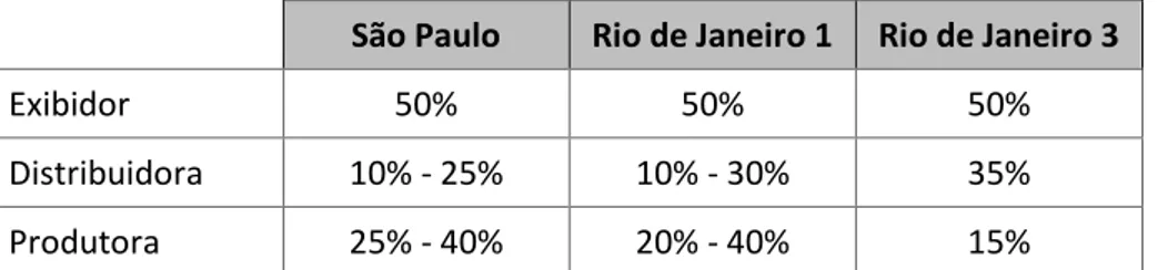 TABELA 3: DISTRIBUIÇÃO DA RECEITA DE BILHETERIA ENTRE AS TRÊS  ENTIDADES 